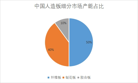 細(xì)分市場產(chǎn)能占比 細(xì)分市場產(chǎn)能占比