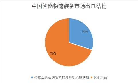 市場出口結(jié)構(gòu)