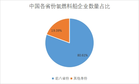 各省份企業(yè)數(shù)量占比
