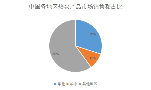 各地區(qū)市場(chǎng)銷售額占比 各地區(qū)市場(chǎng)銷售額占比
