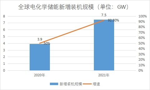 新增裝機(jī)規(guī)模 新增裝機(jī)規(guī)模