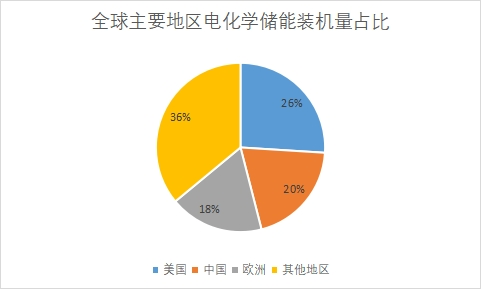 主要地區(qū)裝機(jī)量占比 主要地區(qū)裝機(jī)量占比
