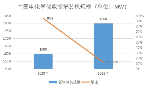 新增裝機(jī)規(guī)模