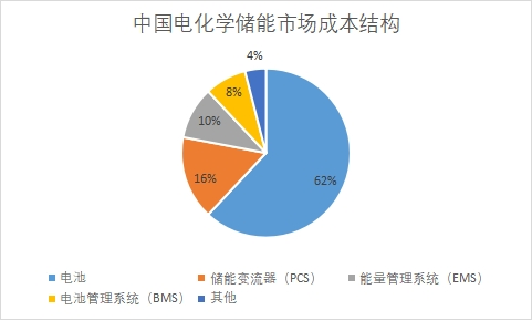 市場成本結(jié)構(gòu)