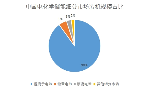 細(xì)分市場裝機(jī)規(guī)模占比