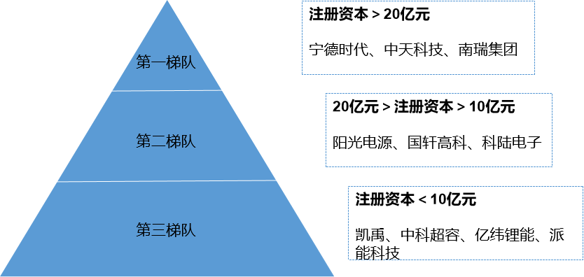 市場(chǎng)梯隊(duì) 市場(chǎng)梯隊(duì)
