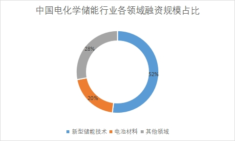 各領(lǐng)域融資規(guī)模占比 各領(lǐng)域融資規(guī)模占比