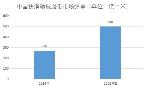 市場銷量 市場銷量