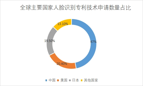 主要國家專利技術(shù)申請數(shù)量占比