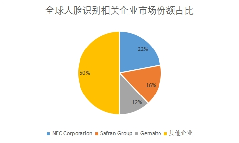相關(guān)企業(yè)市場份額占比