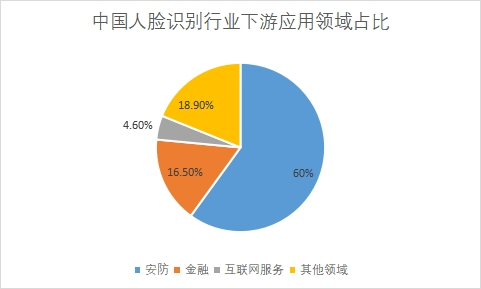下游應(yīng)用領(lǐng)域占比 下游應(yīng)用領(lǐng)域占比