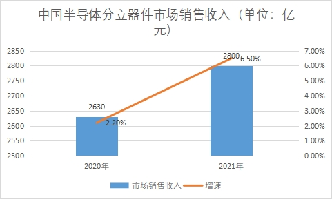 市場銷售收入 市場銷售收入