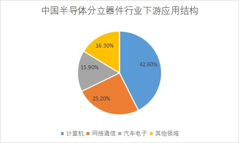 行業(yè)下游應(yīng)用結(jié)構(gòu) 行業(yè)下游應(yīng)用結(jié)構(gòu)