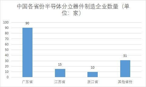 企業(yè)區(qū)域分布