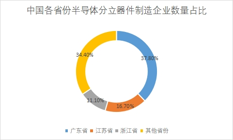 企業(yè)區(qū)域分布占比