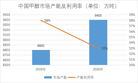 市場產(chǎn)能及利用率 市場產(chǎn)能及利用率