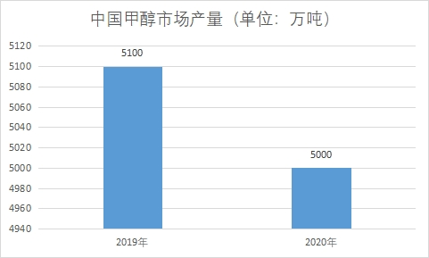 市場產(chǎn)量 市場產(chǎn)量