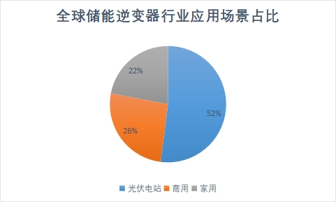應(yīng)用場景占比
