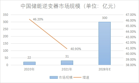 市場(chǎng)規(guī)模