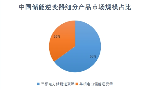 細(xì)分產(chǎn)品市場(chǎng)規(guī)模占比