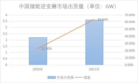 市場(chǎng)出貨量