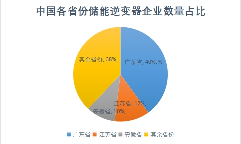 各省份企業(yè)數(shù)量占比 各省份企業(yè)數(shù)量占比