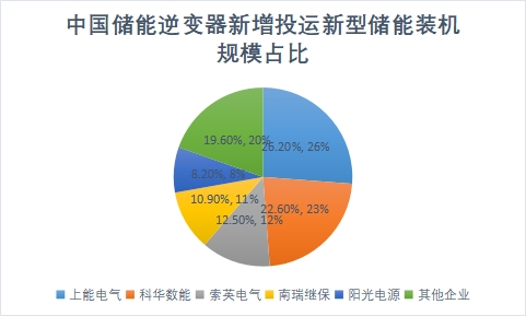 新增投運(yùn)新型儲(chǔ)能裝機(jī)規(guī)模占比 新增投運(yùn)新型儲(chǔ)能裝機(jī)規(guī)模占比