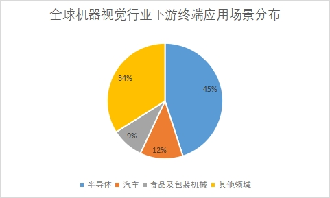 下游終端應用場景分布