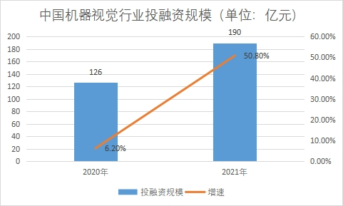 投融資規(guī)模