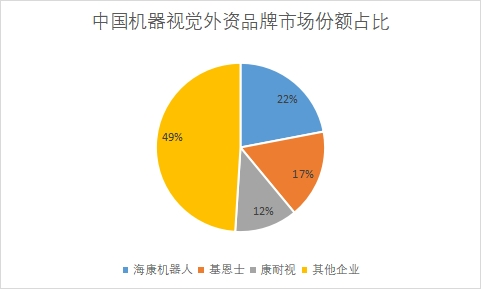 外資品牌市場份額占比