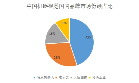 國內(nèi)品牌市場份額占比