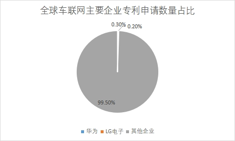 主要企業(yè)專利申請數(shù)量占比 主要企業(yè)專利申請數(shù)量占比