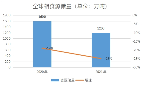 資源儲(chǔ)量 資源儲(chǔ)量