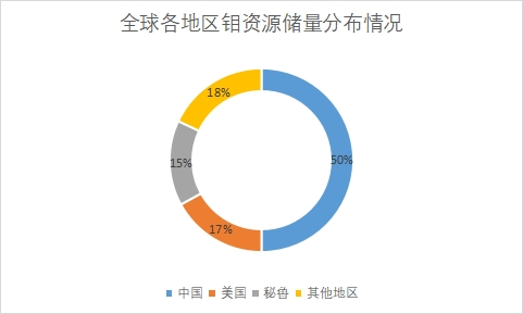 資源儲(chǔ)量分布 資源儲(chǔ)量分布