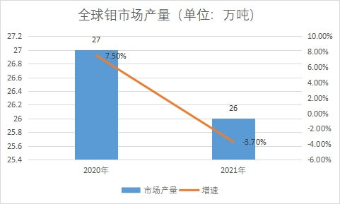 市場(chǎng)產(chǎn)量 市場(chǎng)產(chǎn)量