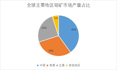 產(chǎn)量分布 產(chǎn)量分布