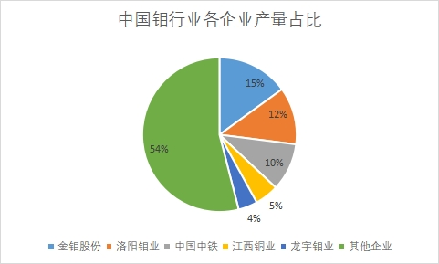 各企業(yè)產(chǎn)量占比