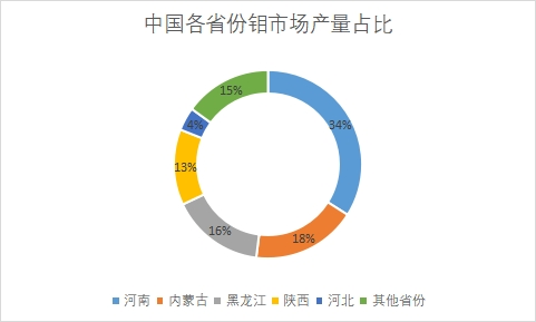 各省份產(chǎn)量占比 各省份產(chǎn)量占比