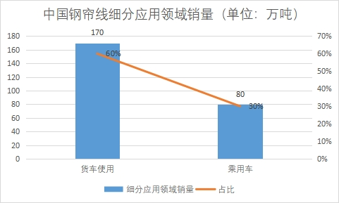 細(xì)分應(yīng)用領(lǐng)域銷量 細(xì)分應(yīng)用領(lǐng)域銷量