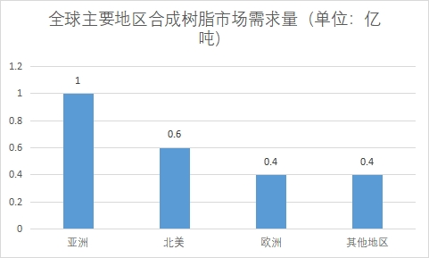 主要地區(qū)市場需求量 主要地區(qū)市場需求量