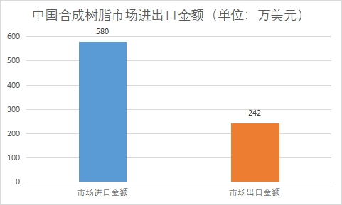 市場進出口金額
