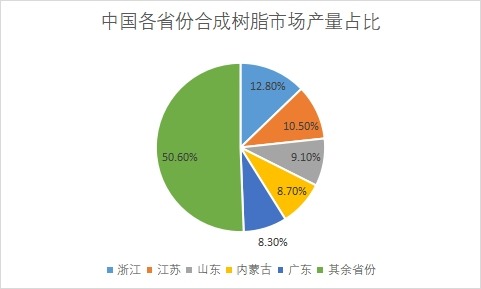 各省份市場產(chǎn)量占比