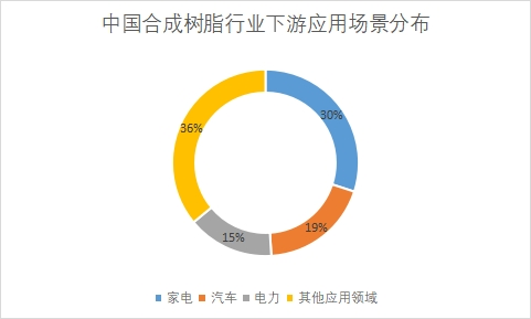 下游應用場景分布