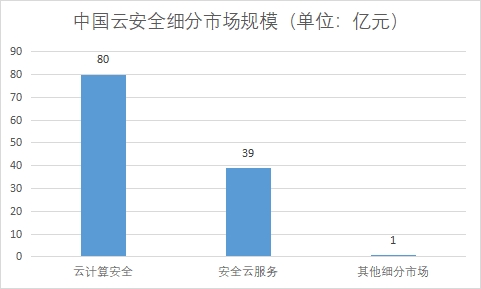 細分市場規(guī)模