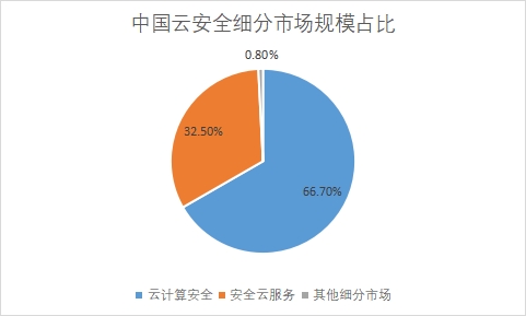 細分市場規(guī)模占比