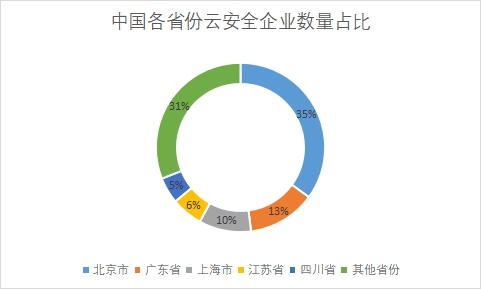 各省份企業(yè)數(shù)量占比