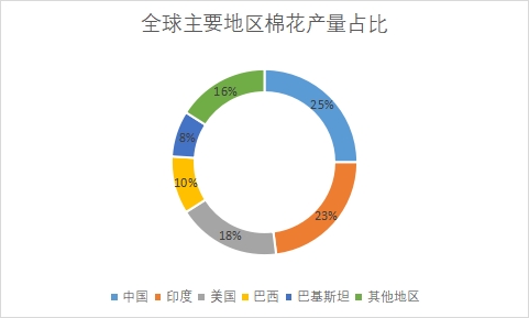主要地區(qū)產(chǎn)量占比
