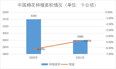 種植面積 種植面積