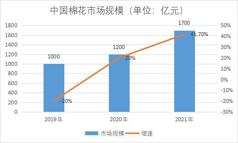 市場(chǎng)規(guī)模 市場(chǎng)規(guī)模