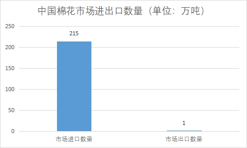 市場(chǎng)進(jìn)出口數(shù)量 市場(chǎng)進(jìn)出口數(shù)量